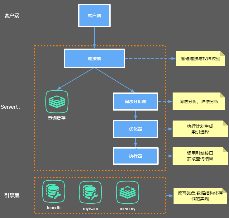 MySQL的内部组件结构.png