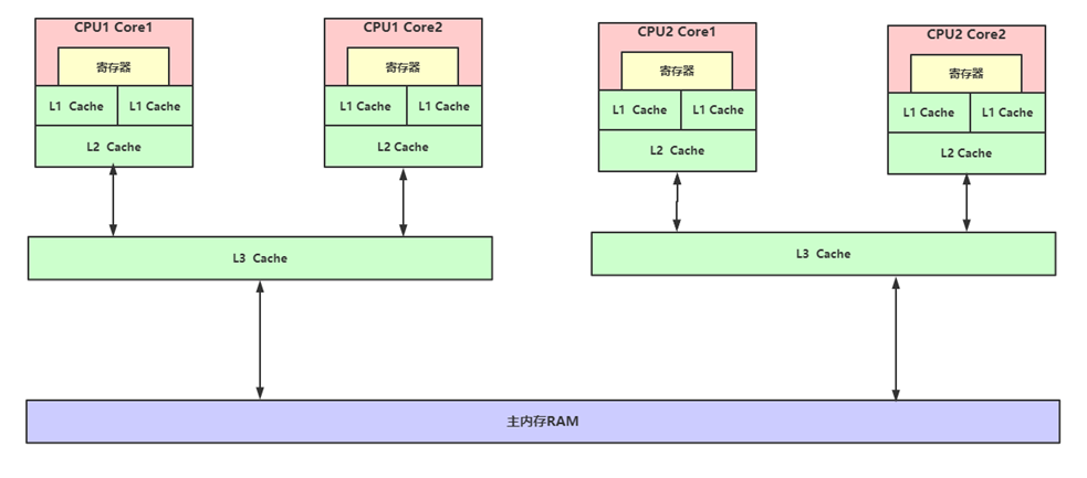 常见的三级缓存架构.png