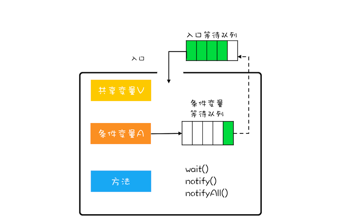 Java内置的管程：synchronized.png