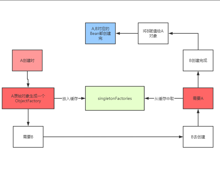 解决循环依赖思路.png